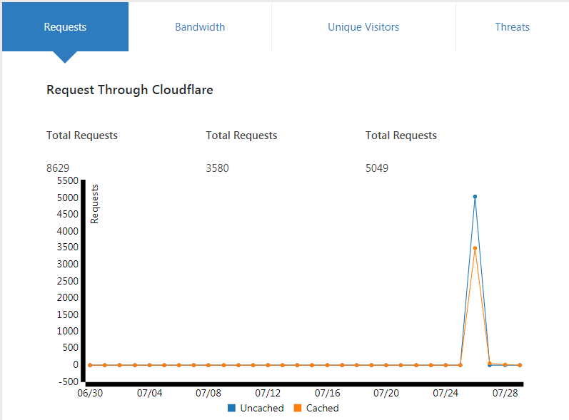 Image 011 - CloudFlare 提供的 Wordpress 外掛，優化網頁速度、節省流量