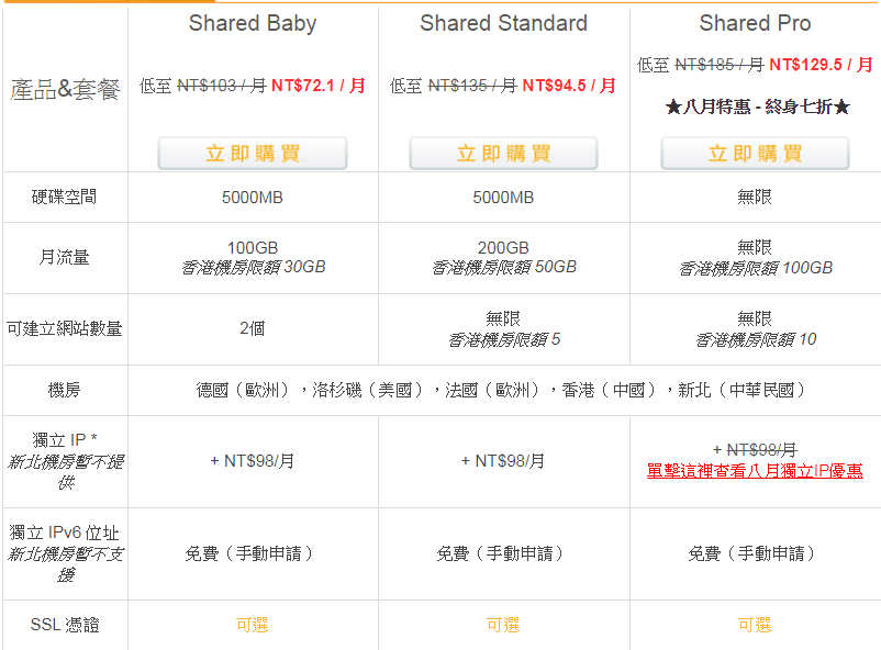 Image 002 5 - Sugarhosts 虛擬主機的速度、優缺點、評價與購買教學！