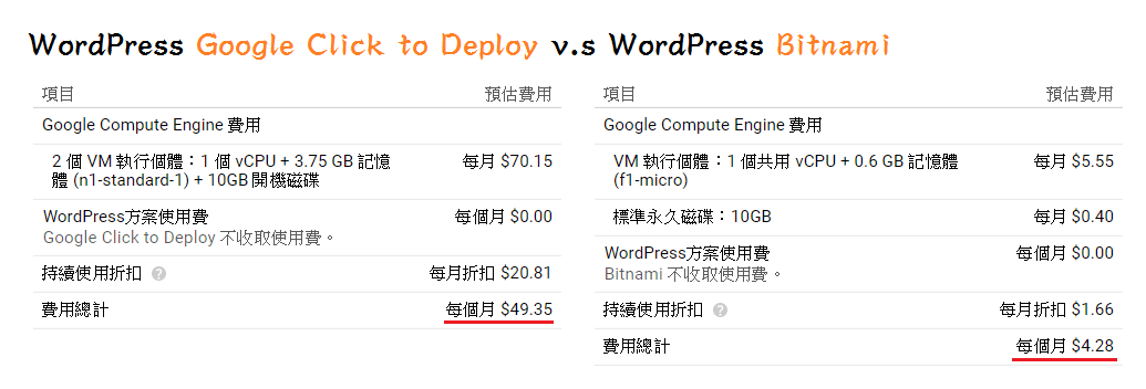 Image 010 - Google Cloud Platform 架設WordPress教學，體驗速度飛快的台灣機房！