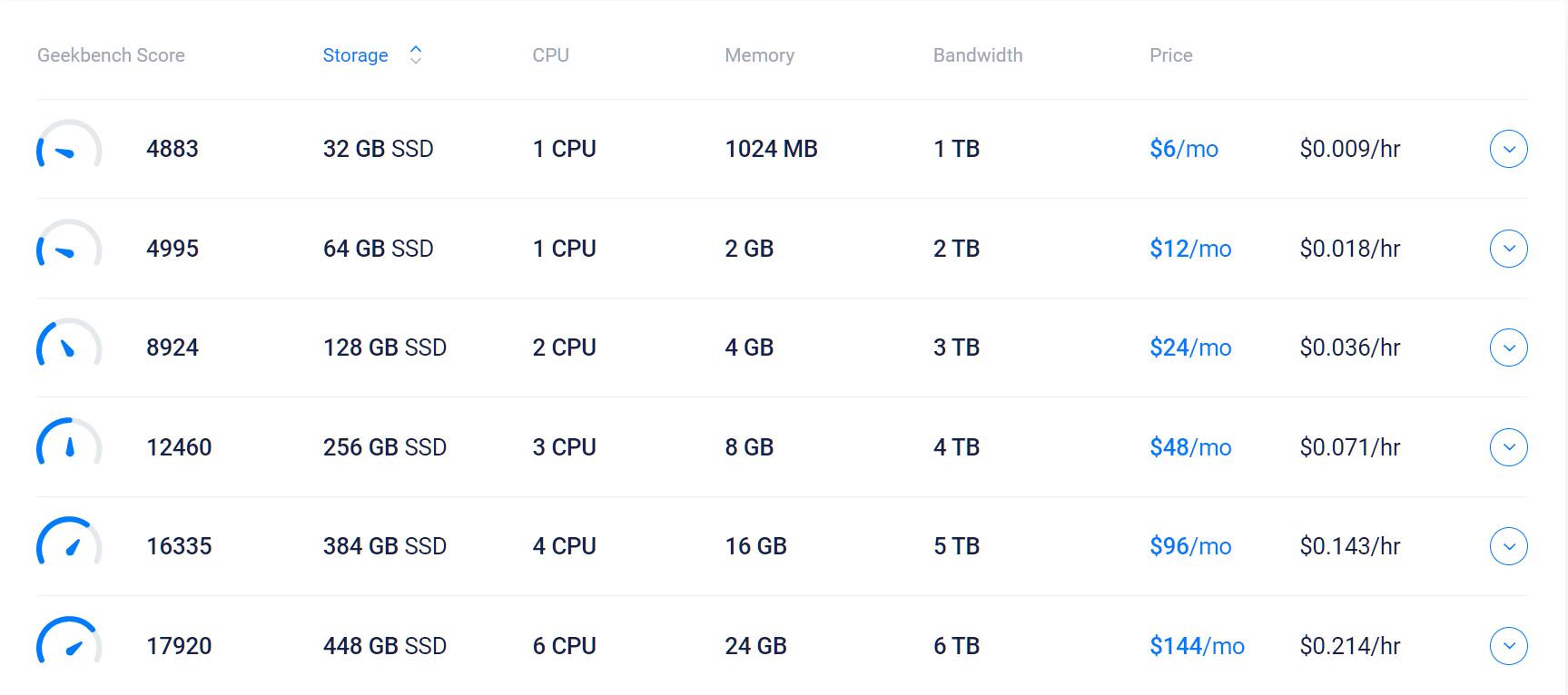 Image 001 - Vultr VPS 使用心得、100美金試用評價與一鍵架設Wordpress詳細教學