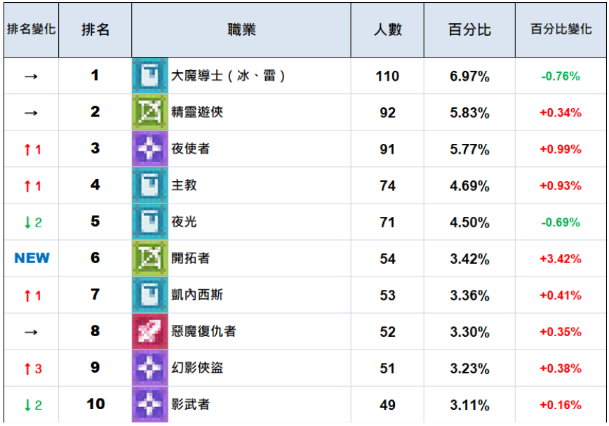 top10 - 「2021暑假」最新楓之谷回鍋指南：職業推薦、練等地圖、楓幣怎麼賺與常見問題大全