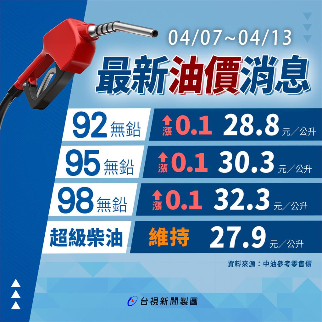 油價出爐與汽油價格調整新聞示意