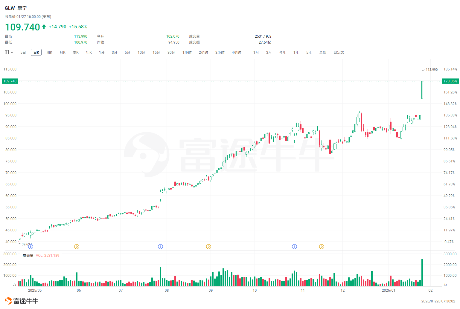 康寧股價創新高與AI數據中心光纖需求相關報導畫面