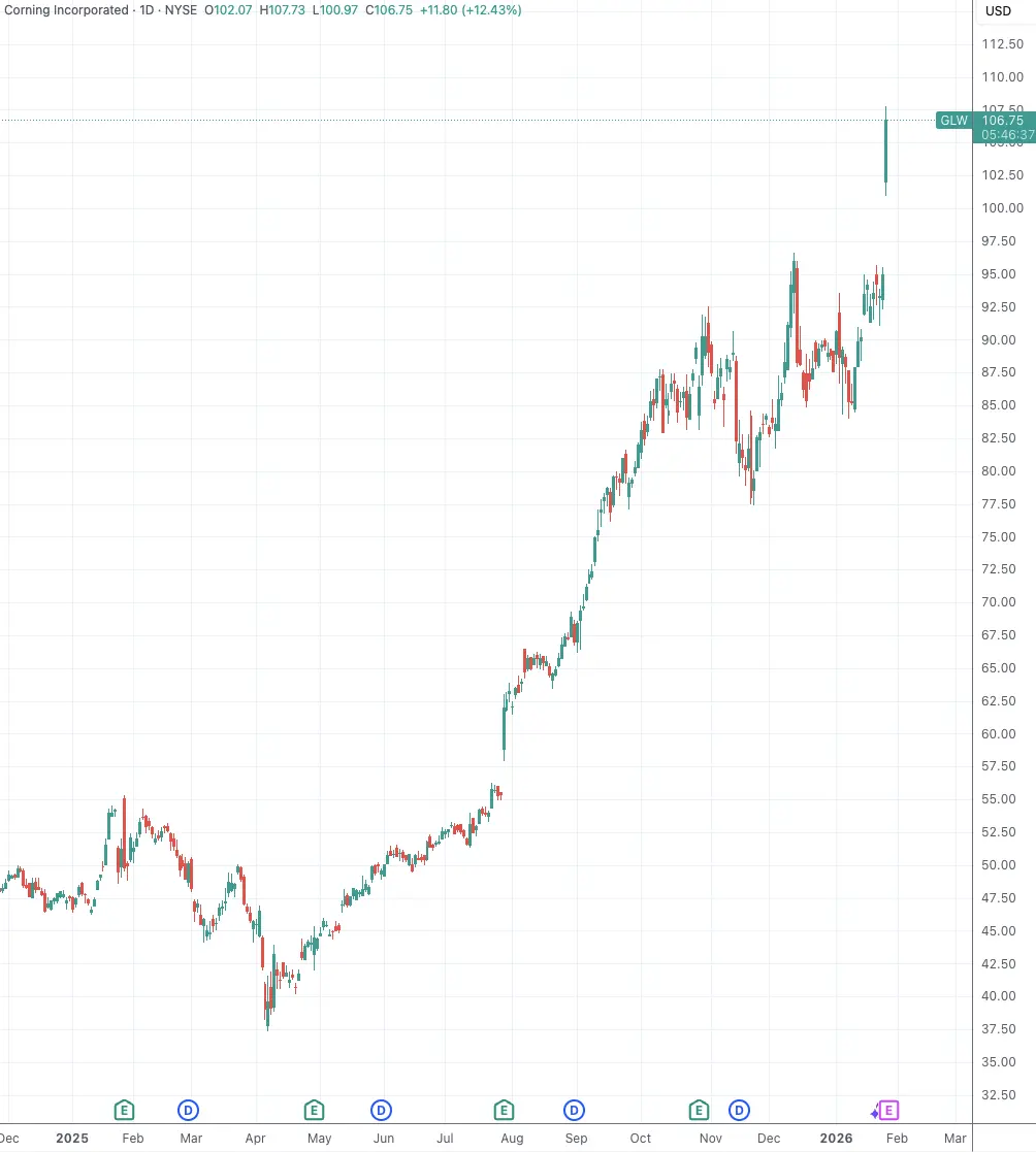 康寧光通信與Meta大單帶動股價報導畫面