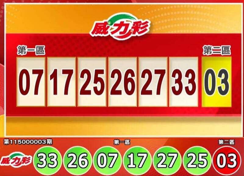 威力彩開獎號碼與相關彩券獎號整理示意
