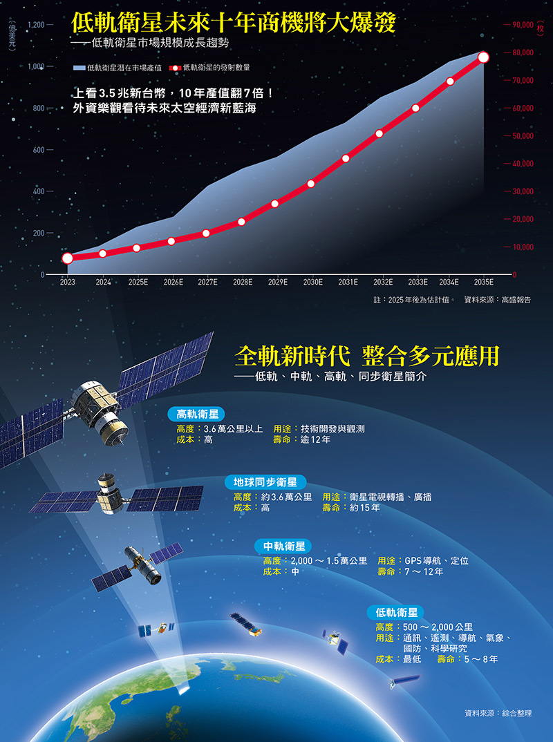 低軌衛星產業與人造星座概念示意