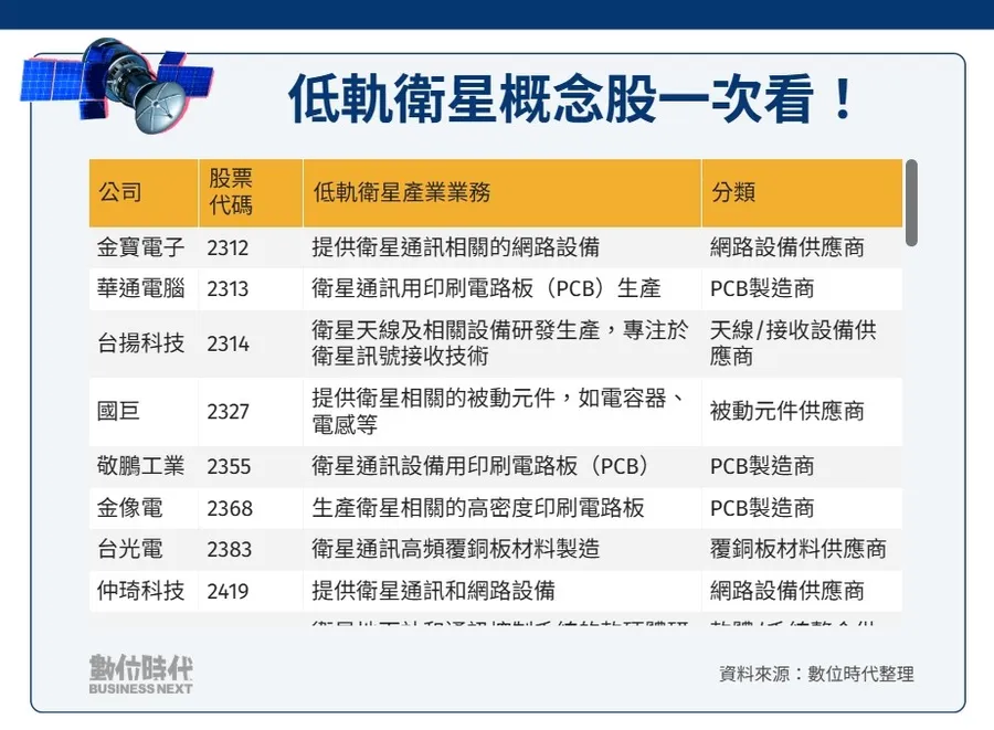 低軌衛星概念與供應鏈關聯示意
